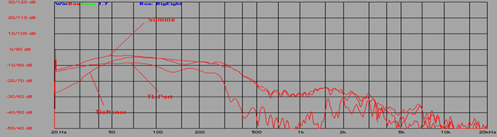 Frequenzgangverhalten (<100Hz)