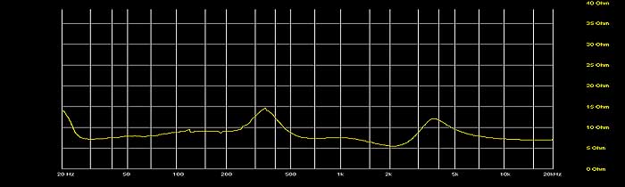 Impedanz-Frequenzgangverhalten
